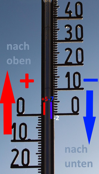 Thermometer zum Rechnen mit ganzen Zahlen